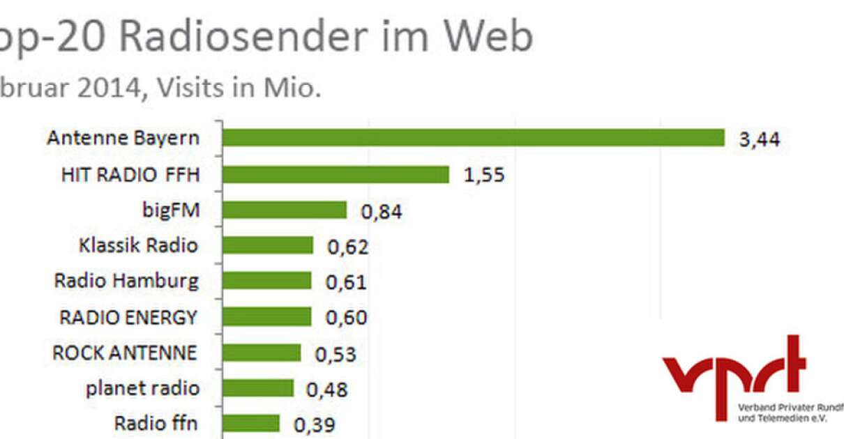 antenne.de führt IVW-Abrufzahlen der Radioportale im Februar 2014 an