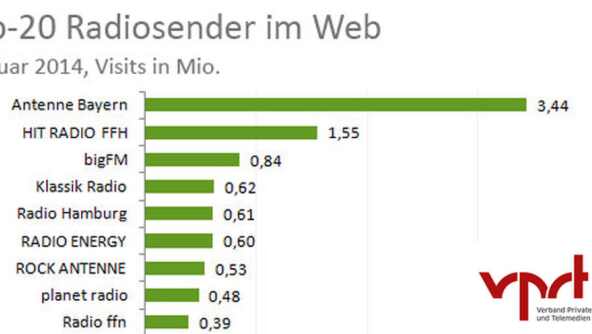 antenne.de führt IVW-Abrufzahlen der Radioportale im Februar 2014 an