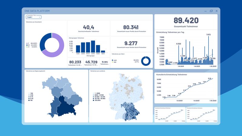 Die ONE DATA PLATFORM (ODP) der ANTENNE BAYERN GROUP